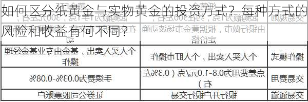 如何区分纸黄金与实物黄金的投资方式？每种方式的风险和收益有何不同？