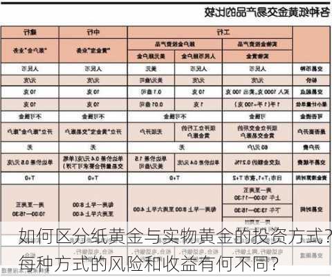 如何区分纸黄金与实物黄金的投资方式？每种方式的风险和收益有何不同？