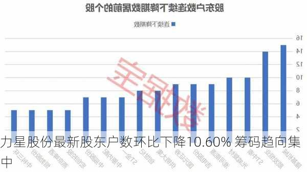 力星股份最新股东户数环比下降10.60% 筹码趋向集中