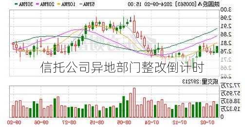 信托公司异地部门整改倒计时