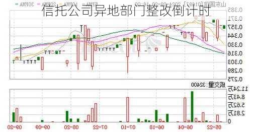 信托公司异地部门整改倒计时