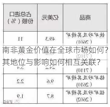 南非黄金价值在全球市场如何？其地位与影响如何相互关联？