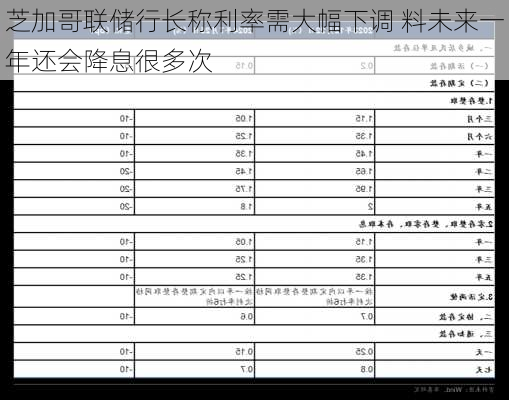 芝加哥联储行长称利率需大幅下调 料未来一年还会降息很多次