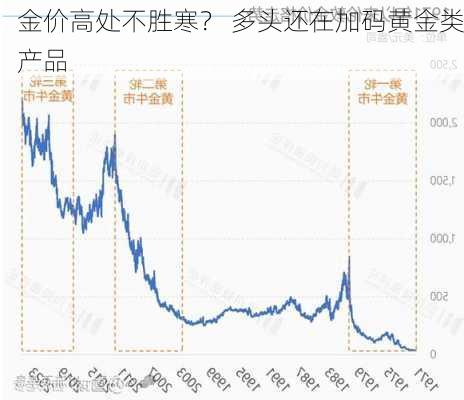 金价高处不胜寒？ 多头还在加码黄金类产品