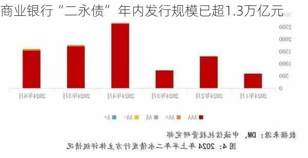 商业银行“二永债” 年内发行规模已超1.3万亿元