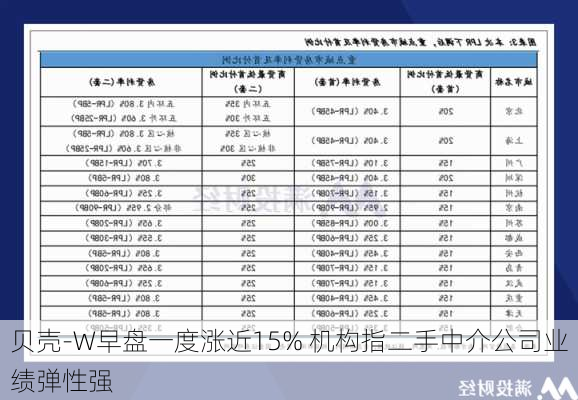 贝壳-W早盘一度涨近15% 机构指二手中介公司业绩弹性强