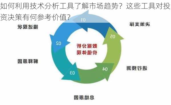 如何利用技术分析工具了解市场趋势？这些工具对投资决策有何参考价值？