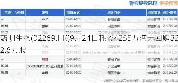 药明生物(02269.HK)9月24日耗资4255万港元回购332.6万股