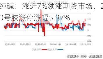 纯碱：涨近7%领涨期货市场，20号胶涨停涨幅5.97%