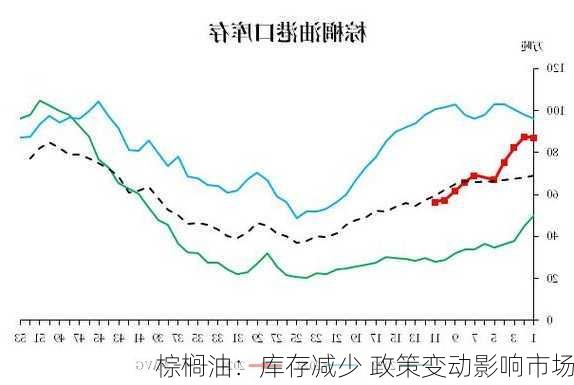 棕榈油：库存减少 政策变动影响市场