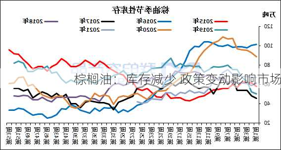 棕榈油：库存减少 政策变动影响市场