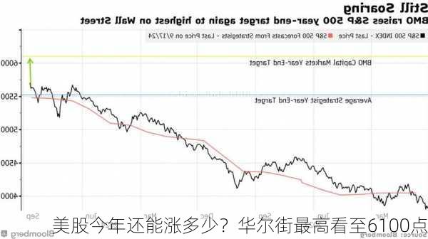 美股今年还能涨多少？华尔街最高看至6100点