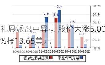 礼恩派盘中异动 股价大涨5.00%报13.65美元