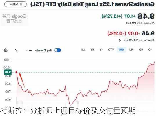 特斯拉：分析师上调目标价及交付量预期