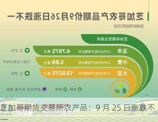 芝加哥期货交易所农产品：9 月 25 日涨跌不一