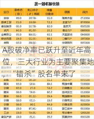 A股破净率已跃升至近年高位，三大行业为主要聚集地，“错杀”股名单来了