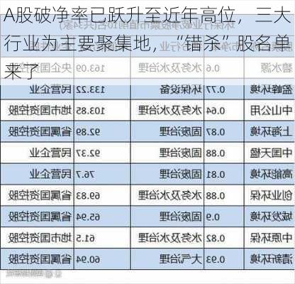 A股破净率已跃升至近年高位，三大行业为主要聚集地，“错杀”股名单来了