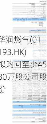 华润燃气(01193.HK)拟购回至少4580万股公司股份