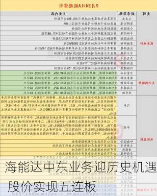 海能达中东业务迎历史机遇 股价实现五连板