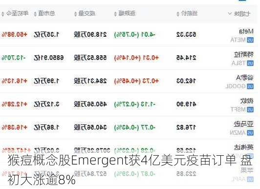 猴痘概念股Emergent获4亿美元疫苗订单 盘初大涨逾8%