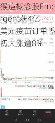 猴痘概念股Emergent获4亿美元疫苗订单 盘初大涨逾8%