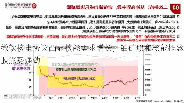 微软核电协议凸显核能需求增长，铀矿股和核能概念股涨势强劲