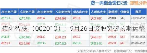 传化智联 （002010）：9月26日该股突破长期盘整