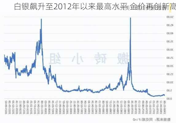 白银飙升至2012年以来最高水平 金价再创新高