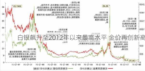 白银飙升至2012年以来最高水平 金价再创新高