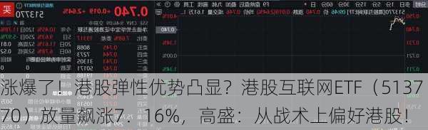 涨爆了！港股弹性优势凸显？港股互联网ETF（513770）放量飙涨7．16%，高盛：从战术上偏好港股！