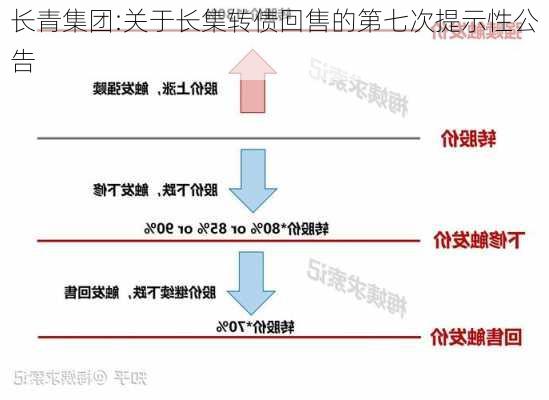 长青集团:关于长集转债回售的第七次提示性公告