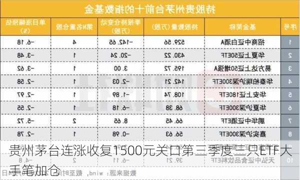 贵州茅台连涨收复1500元关口第三季度三只ETF大手笔加仓