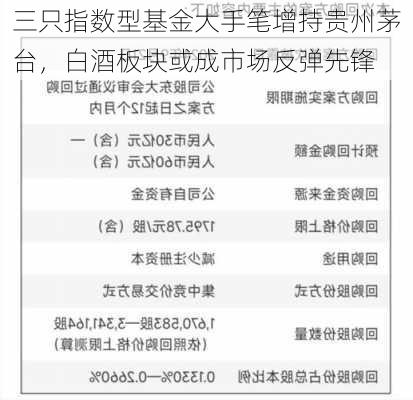 三只指数型基金大手笔增持贵州茅台，白酒板块或成市场反弹先锋