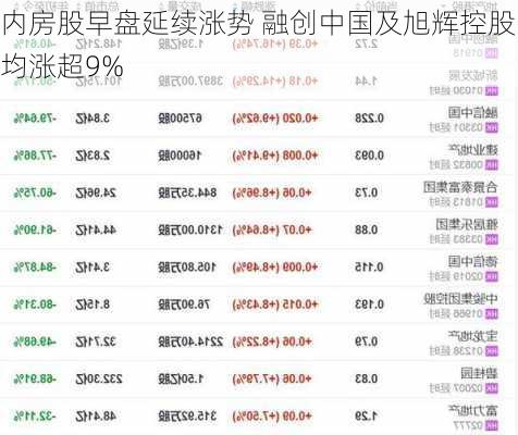 内房股早盘延续涨势 融创中国及旭辉控股均涨超9%