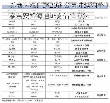 券商大涨！超20家公募陆续调整国泰君安和海通证券估值方法