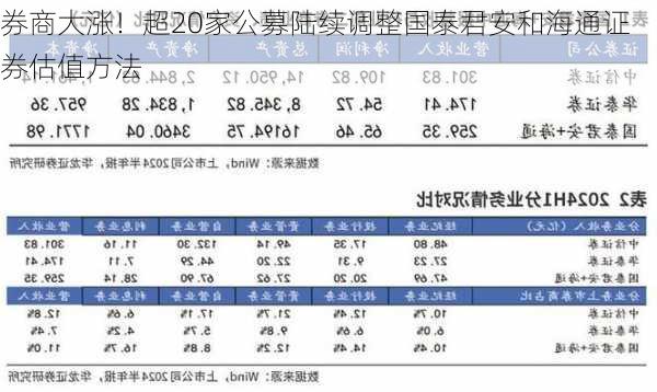 券商大涨！超20家公募陆续调整国泰君安和海通证券估值方法