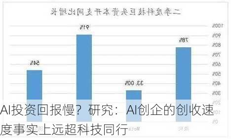 AI投资回报慢？研究：AI创企的创收速度事实上远超科技同行