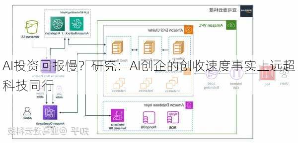 AI投资回报慢？研究：AI创企的创收速度事实上远超科技同行