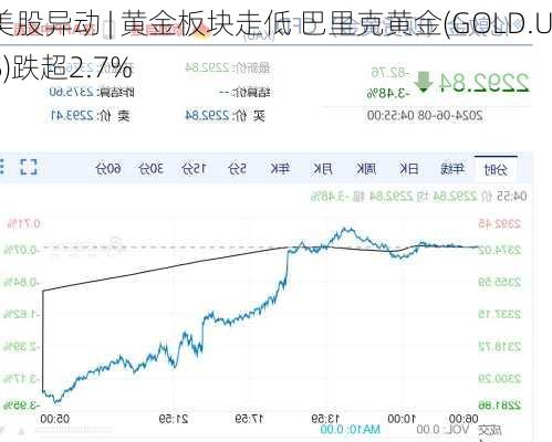 美股异动 | 黄金板块走低 巴里克黄金(GOLD.US)跌超2.7%