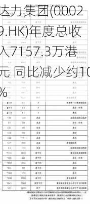 达力集团(00029.HK)年度总收入7157.3万港元 同比减少约10%