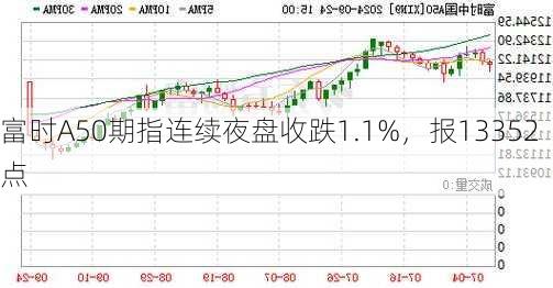 富时A50期指连续夜盘收跌1.1%，报13352点