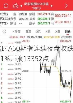 富时A50期指连续夜盘收跌1.1%，报13352点