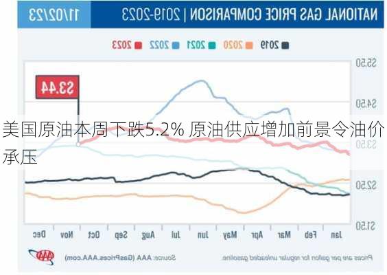 美国原油本周下跌5.2% 原油供应增加前景令油价承压