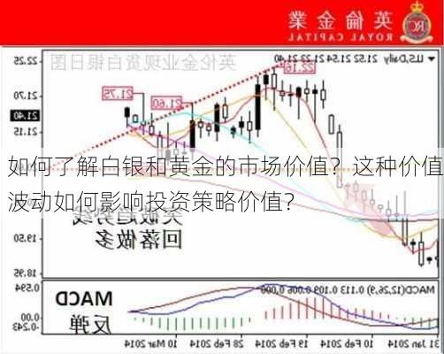 如何了解白银和黄金的市场价值？这种价值波动如何影响投资策略价值？