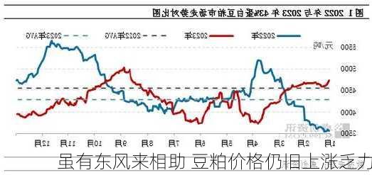 虽有东风来相助 豆粕价格仍旧上涨乏力