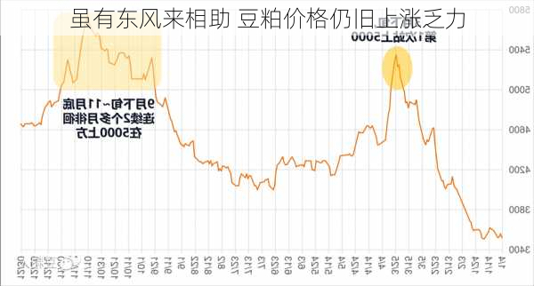 虽有东风来相助 豆粕价格仍旧上涨乏力