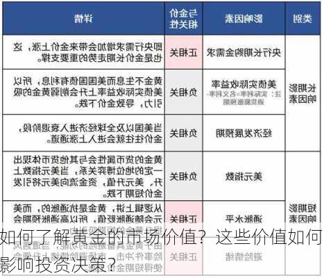 如何了解黄金的市场价值？这些价值如何影响投资决策？