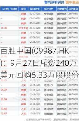 百胜中国(09987.HK)：9月27日斥资240万美元回购5.33万股股份