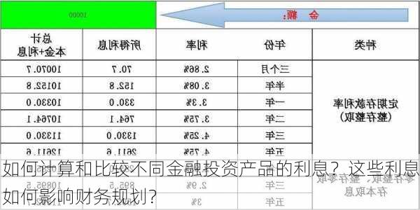 如何计算和比较不同金融投资产品的利息？这些利息如何影响财务规划？