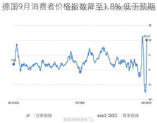 德国9月消费者价格指数降至1.8% 低于预期